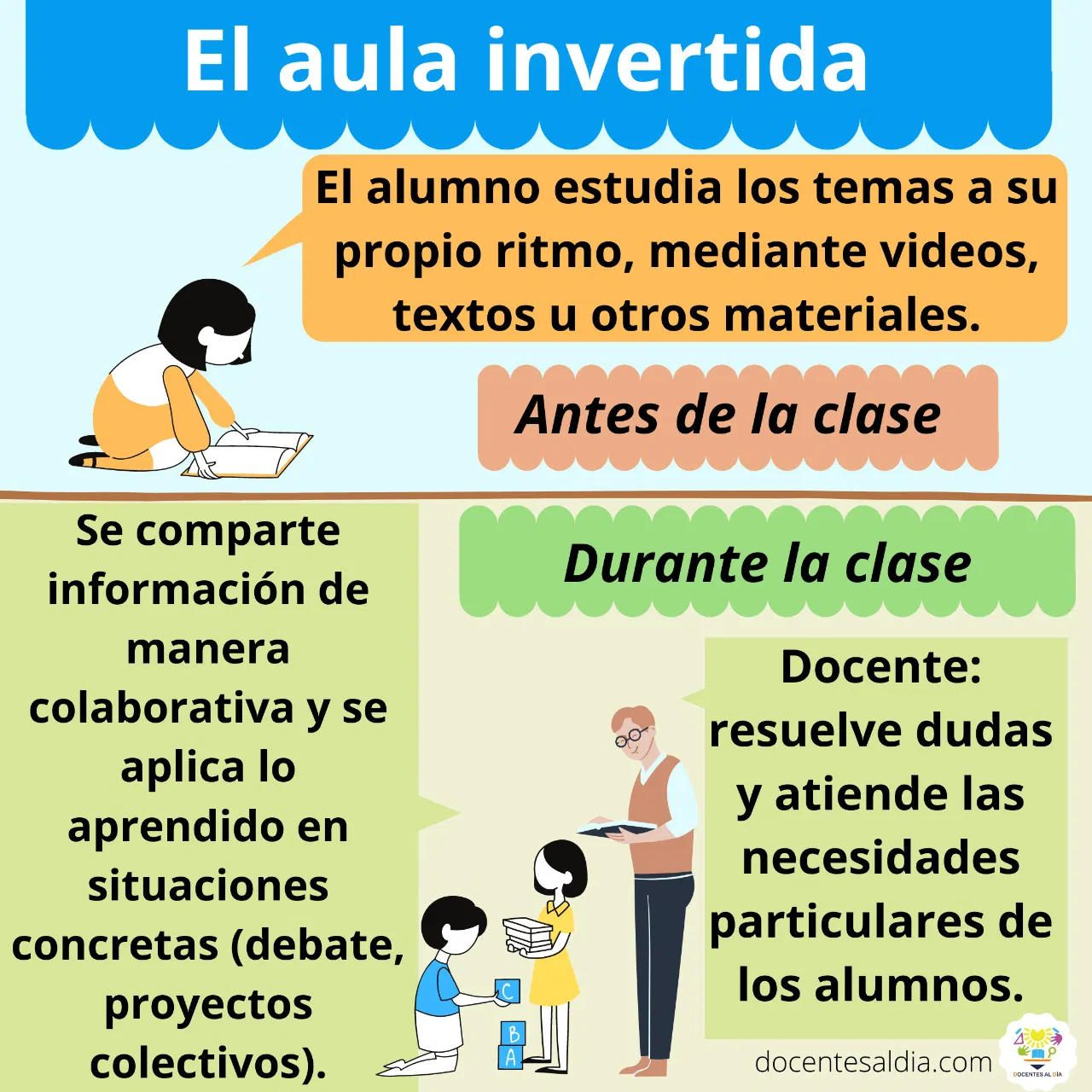 El aula invertida: antes y durante la clase