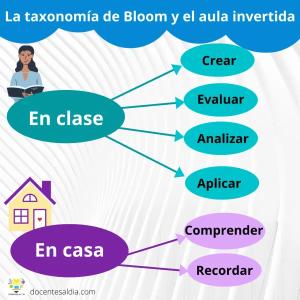 La Taxonomía de Bloom y el Aula Invertida